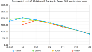 Panasonic Lumix G 12-60mm f2.8-4 Asph. Power OIS lab graph