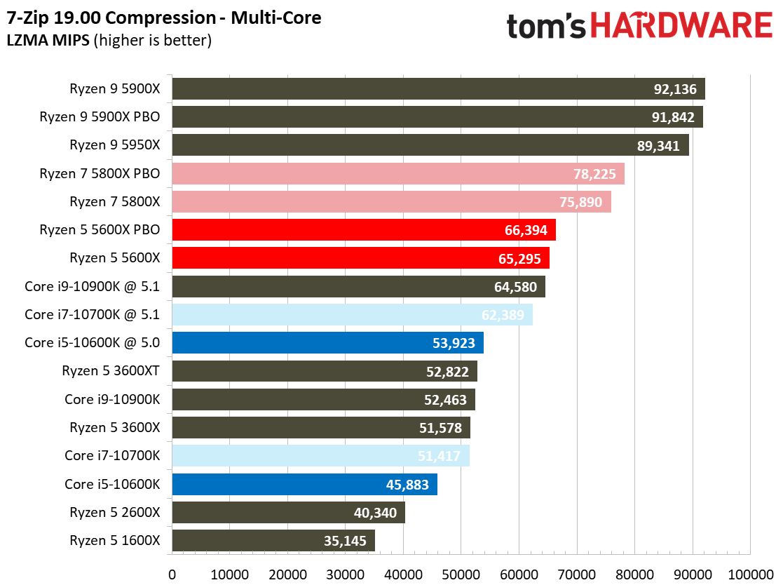 Ryzen 7 5800X and Ryzen 5 5600X Application Testing Benchmarks