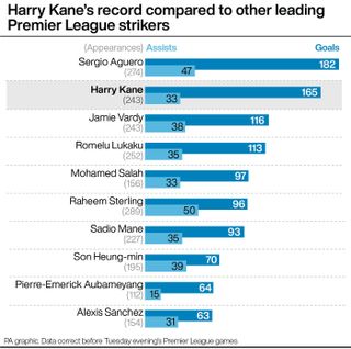 Harry Kane compared to his Premier League peers