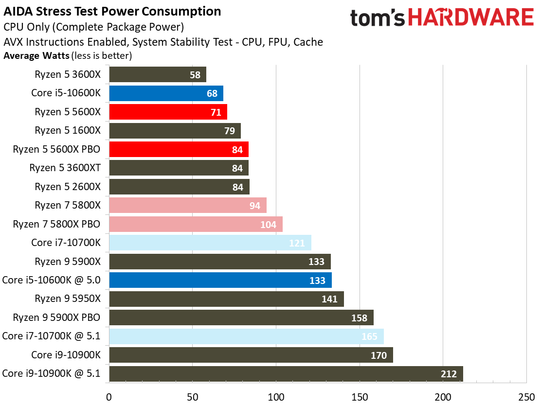 Ryzen 5 5600X Power Consumption and Efficiency