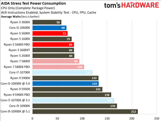 Ryzen 5 5600X Power Consumption and Efficiency