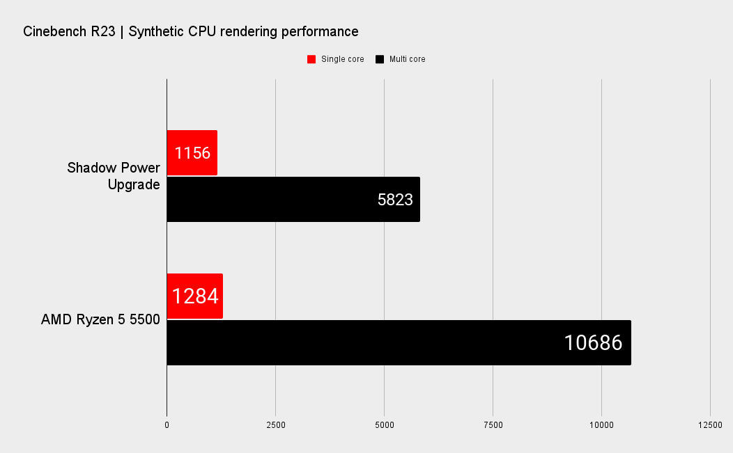 Shadow Power Upgrade CPU and GPU performance