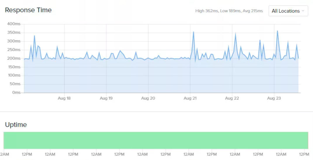 Domain.com's performance shown in graphs, for response time and uptime