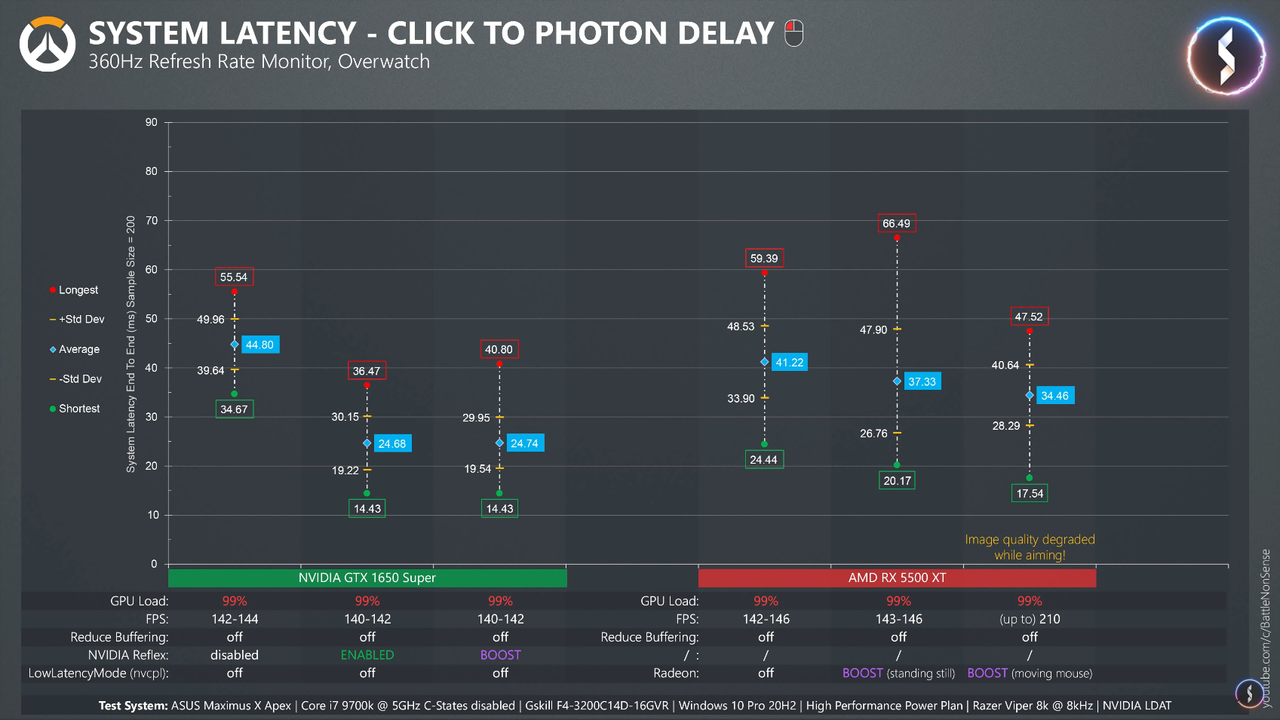 Low Latency Modes Tested