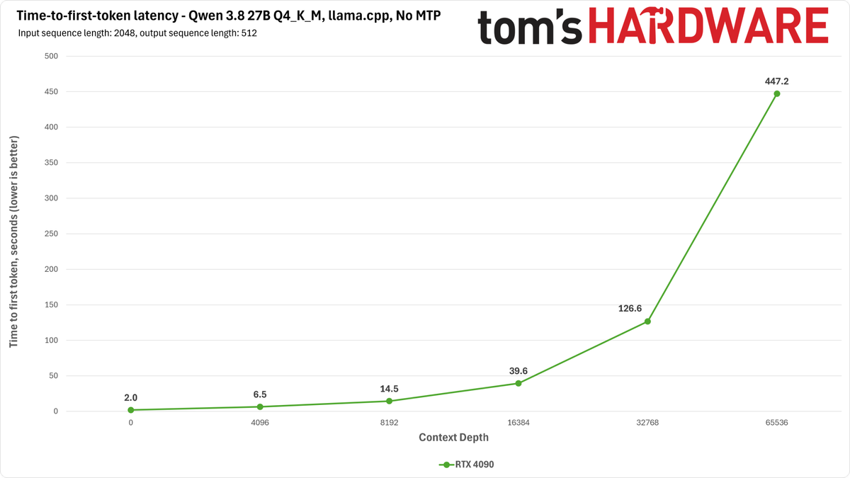 RTX 4090 Qwen Benchmarks