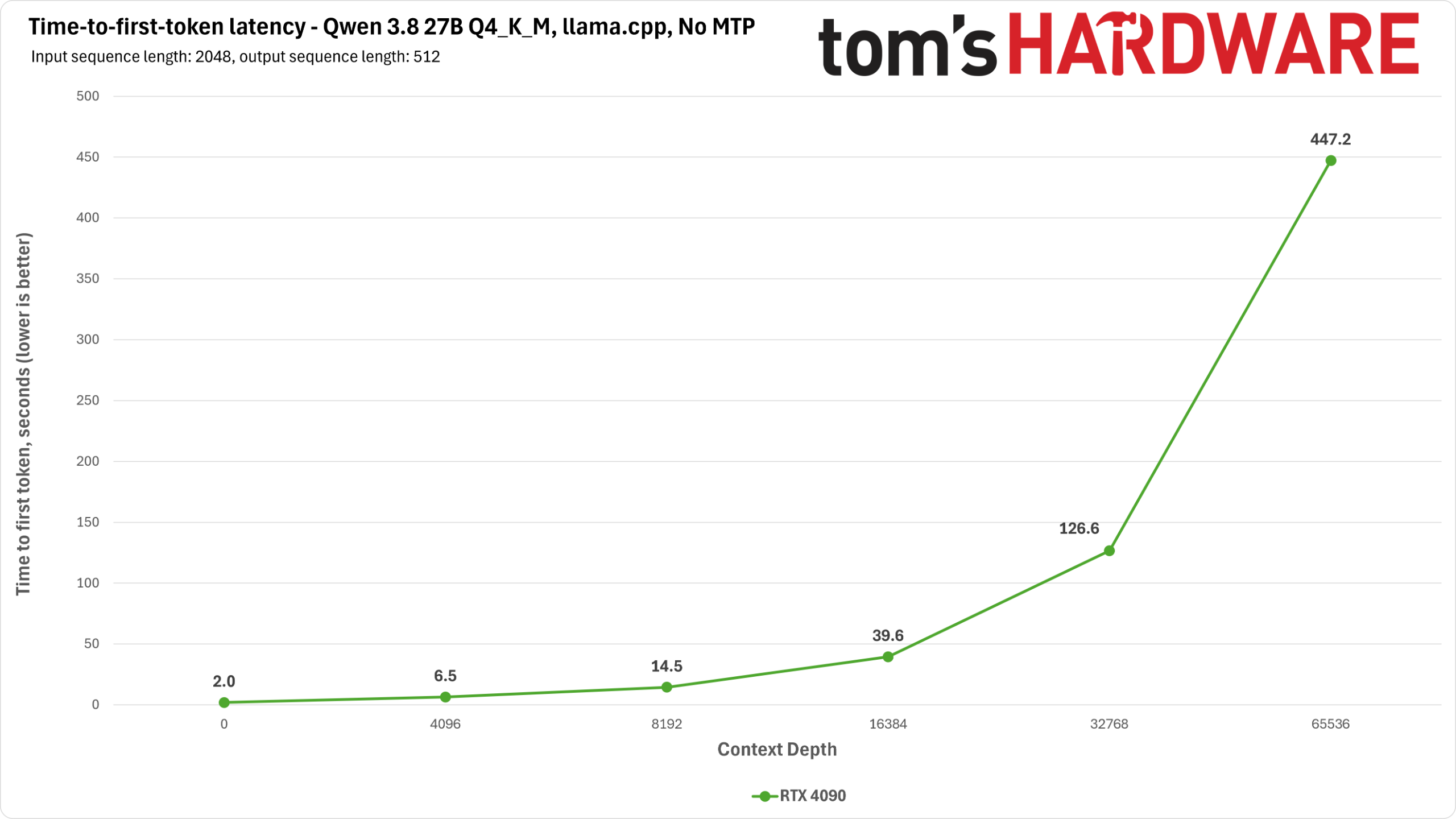 RTX 4090 Qwen Benchmarks