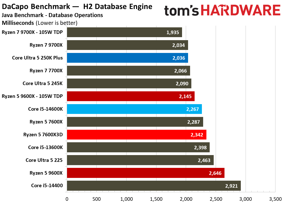 AMD Ryzen 5 7600X3D
