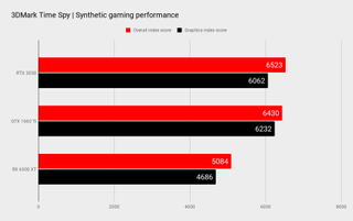 RTX 3050 benchmarks