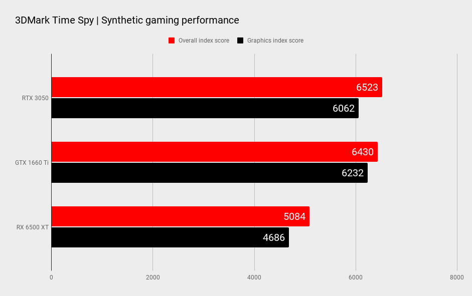RTX 3050 benchmarks