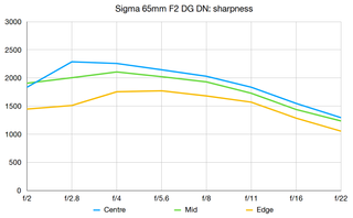 Sigma 65mm F2 DG DN