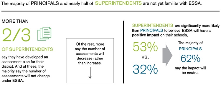 Supes More Optimistic Than Principals About ESSA