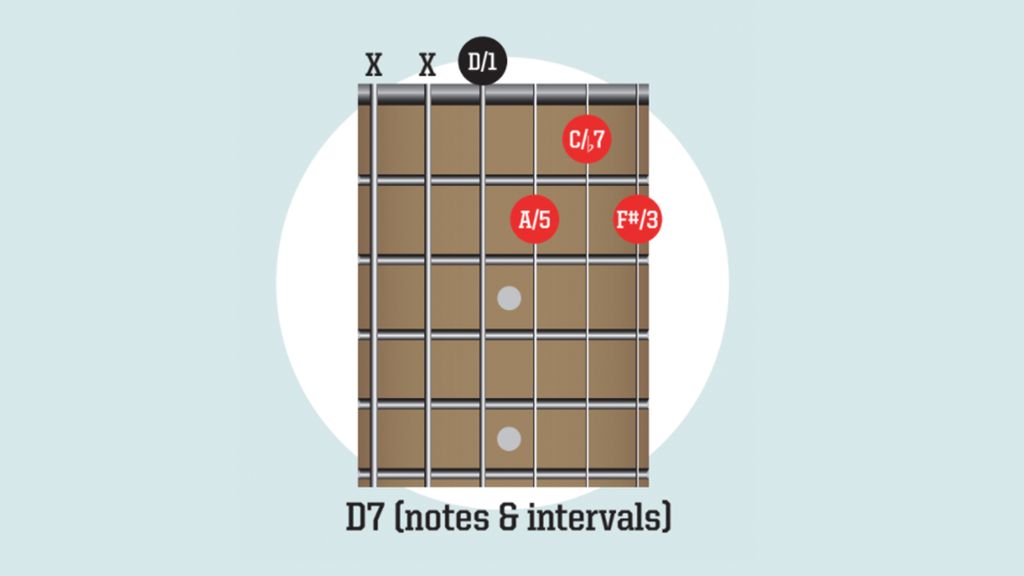 7th guitar chords: chord shapes you need to know | Guitar World