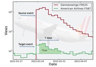A graph showing Wikipedia page views after the Germanwings 9525 air disaster (red line) and of the unrelated American Airlines 587 crash 14 years earlier.