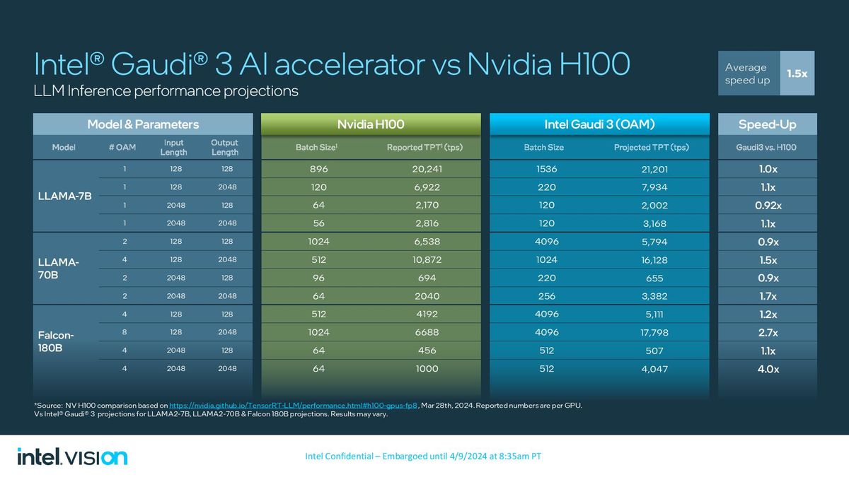 Intel Gaudi 3