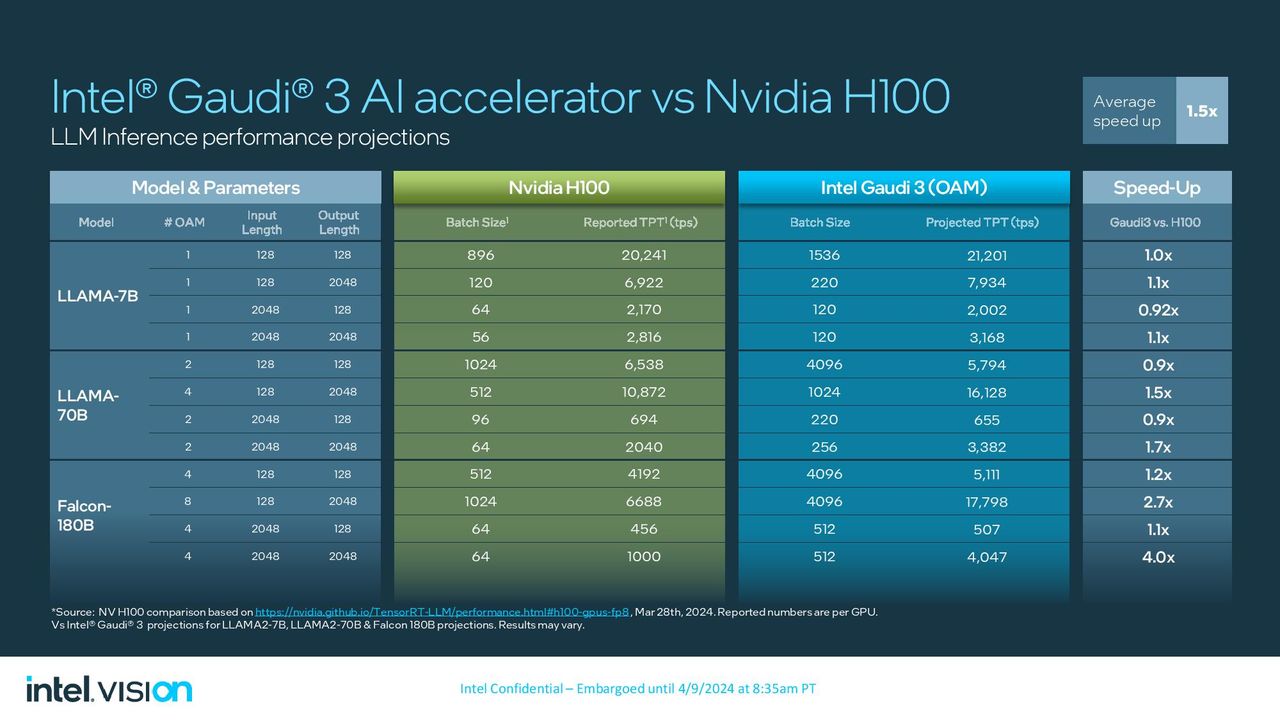 Intel Gaudi 3