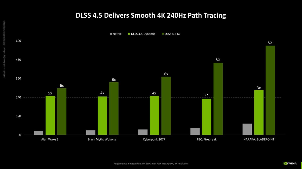 NVIDIA DLSS 4.5 MFG 6x