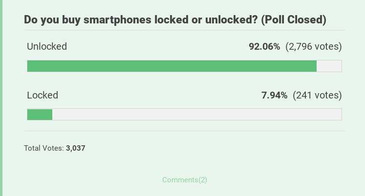 Respuestas a la encuesta, preguntando a los lectores si prefieren comprar teléfonos inteligentes bloqueados o desbloqueados.