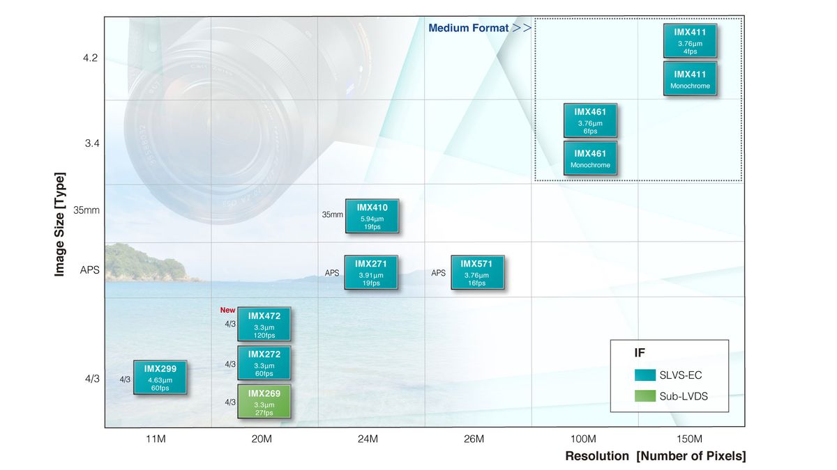 Sony Semiconductors sensor range