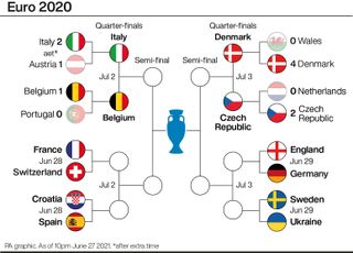 Two of the Euro 2020 quarter-finals have now been confirmed