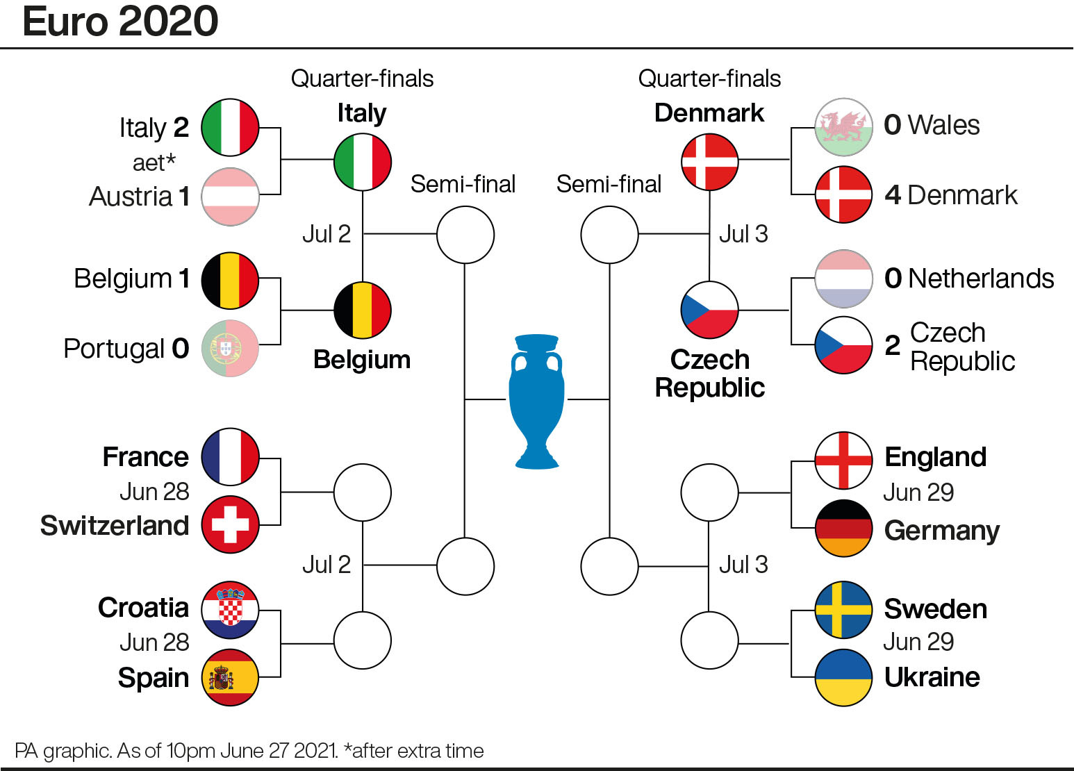 Twee van de kwartfinales van Euro 2020 zijn nu bevestigd