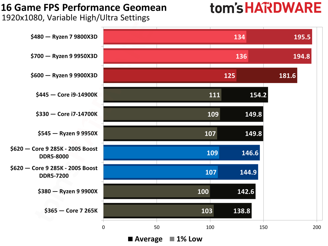 Intel 200S Boost