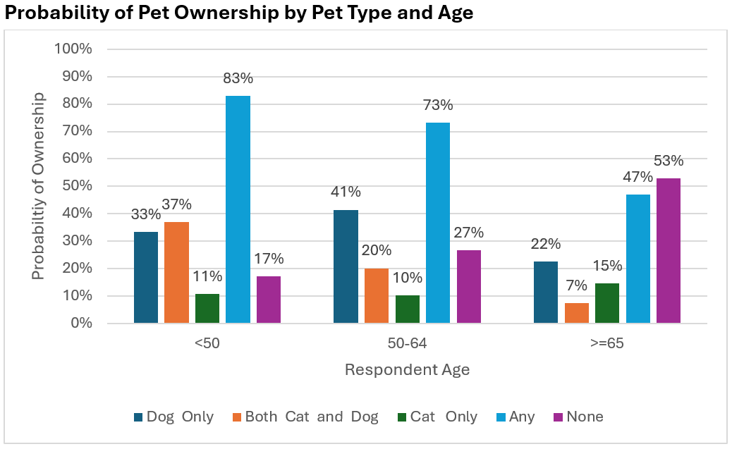 Probability of Pet Ownership graphic