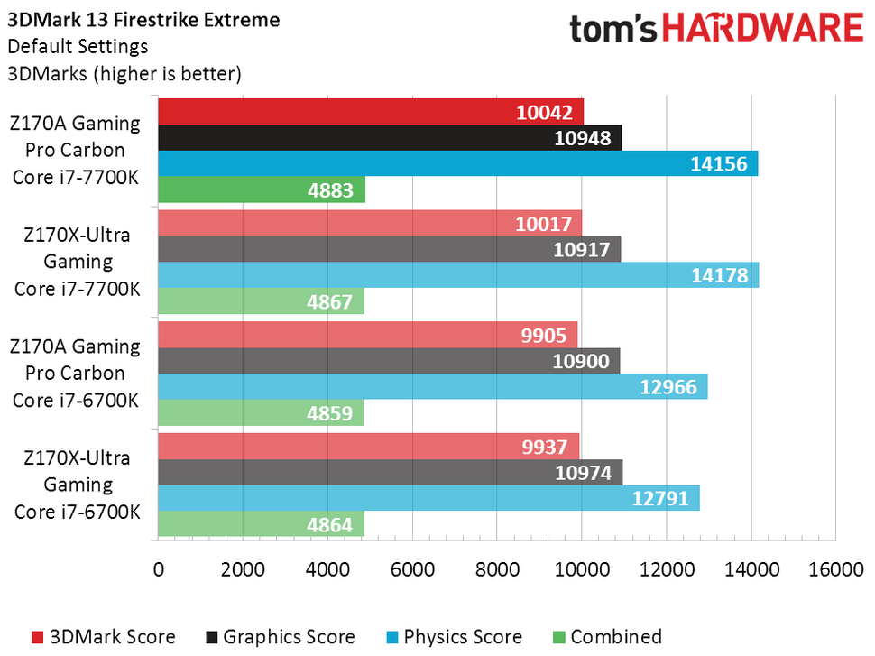 Intel Core i7-7700K Retest: More Overclocking, Less Heat | Tom's Hardware
