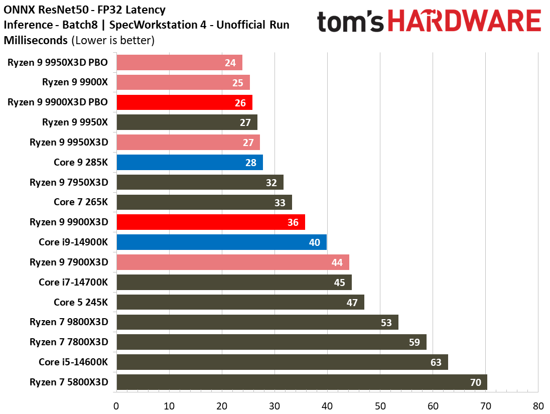 Ryzen 9 9900X3D Review