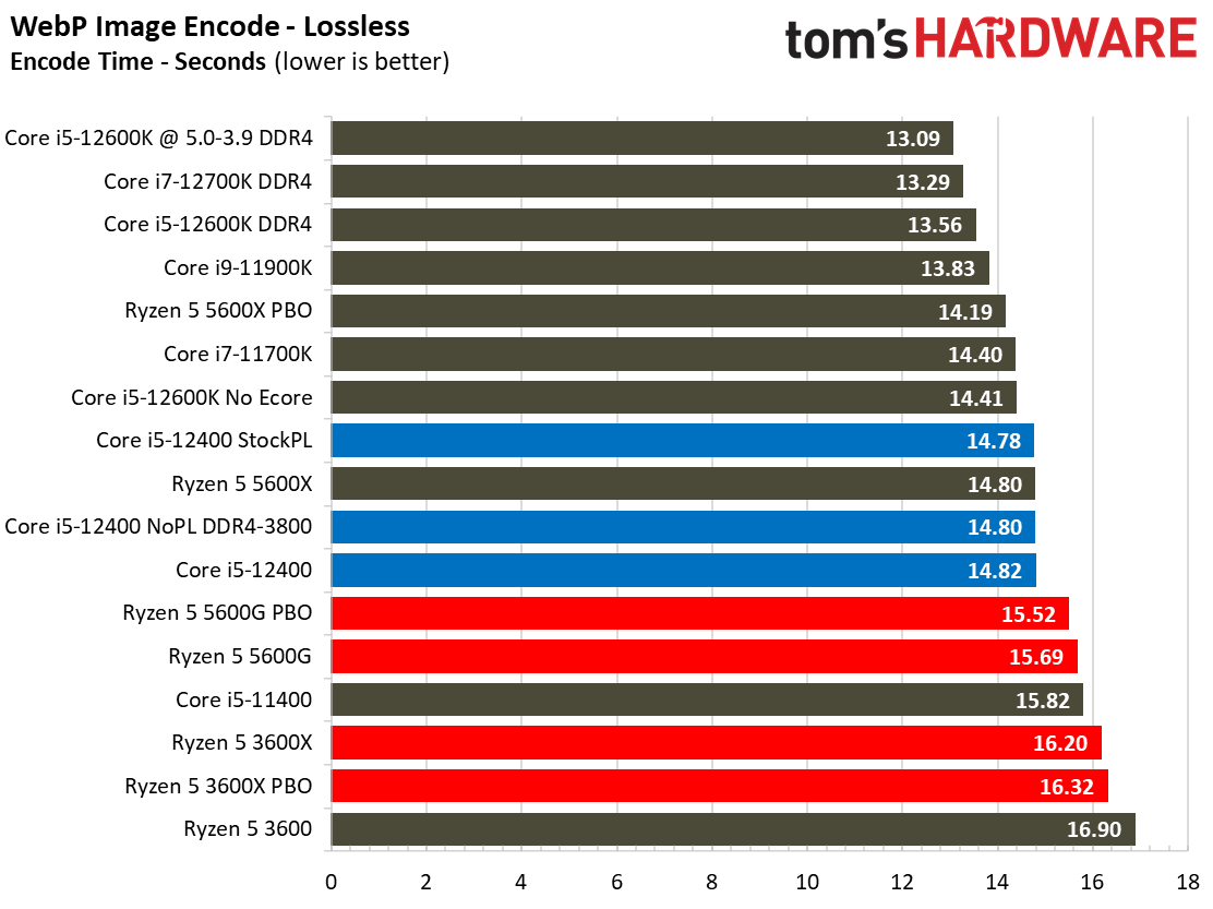 Intel Core i5-12400 Gaming Benchmarks