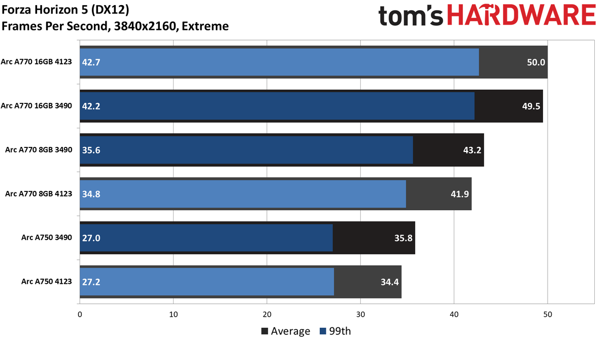 Intel Arc Performance Revisited