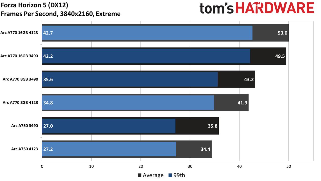 Intel Arc Performance Revisited