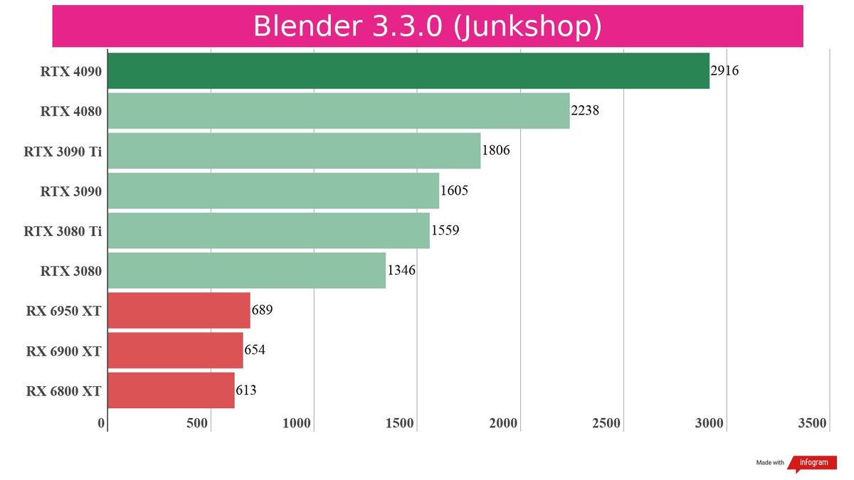 Creative benchmarks for the RTX 4080 against competing graphics cards