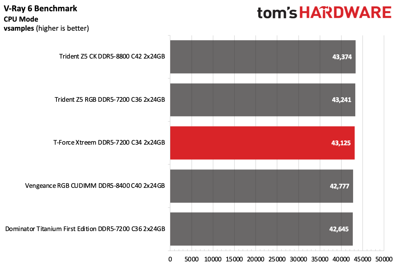 DDR5 Review