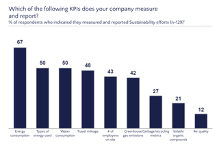 According to a recent survey from Altman Solon, energy consumption and types of energy and water consumption were the top sustainability concerns among M&E companies.