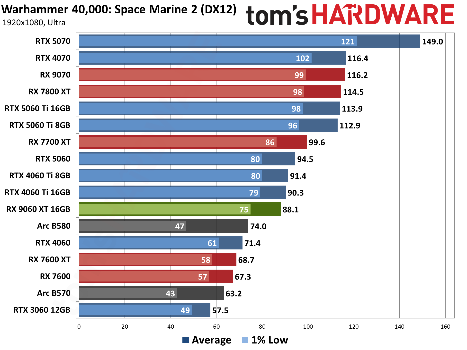 AMD Radeon RX 9060 XT 16GB Rasterization Gaming Performance