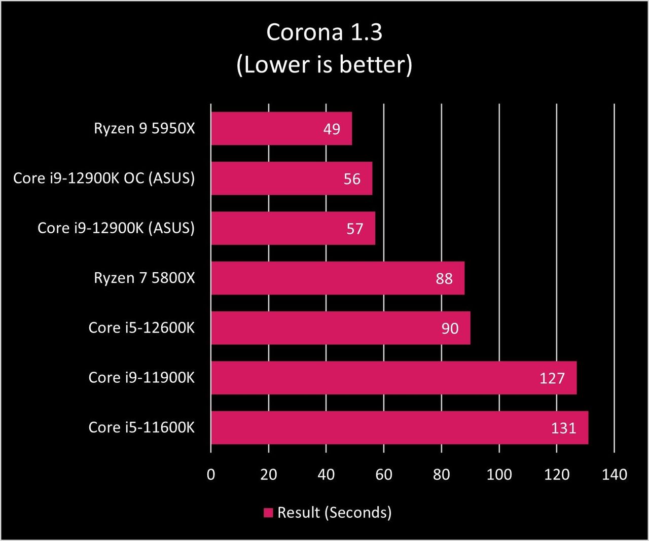 Intel Core I9 12900k Corona Graph Plain