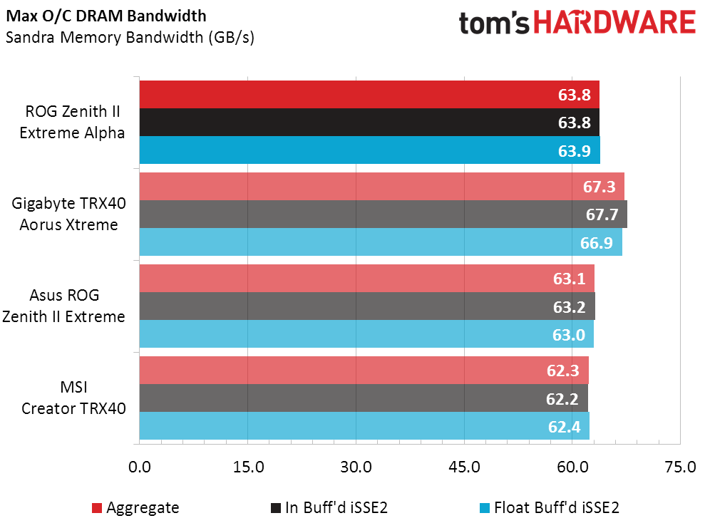 Asus ROG Zenith II Extreme Alpha DRAM Bandwidth
