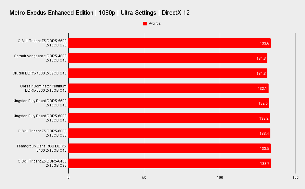 G.Skill Trident Z5 RGB DDR5-5600 C28 benchmarks