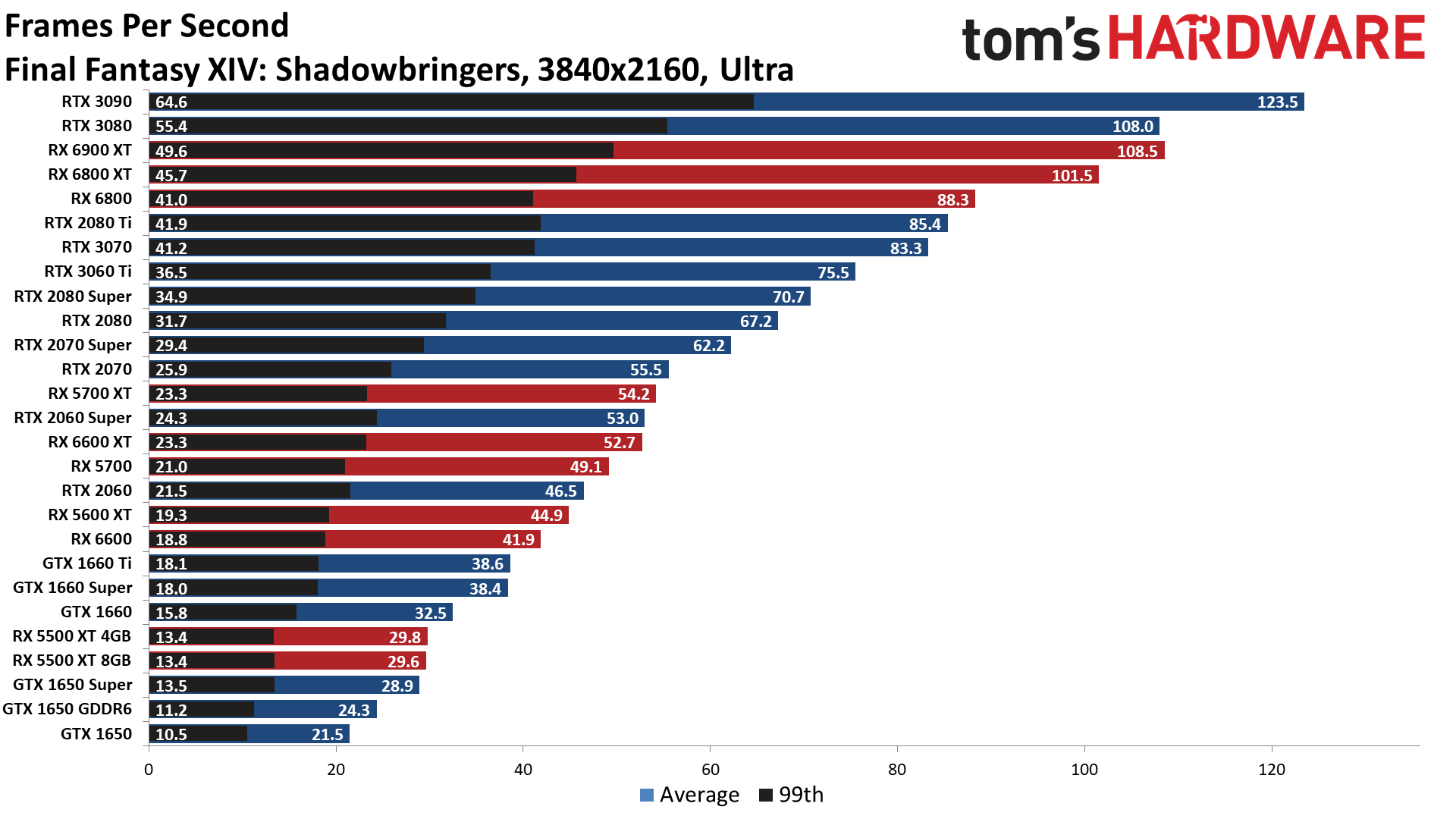 The Best Graphics Cards performance charts