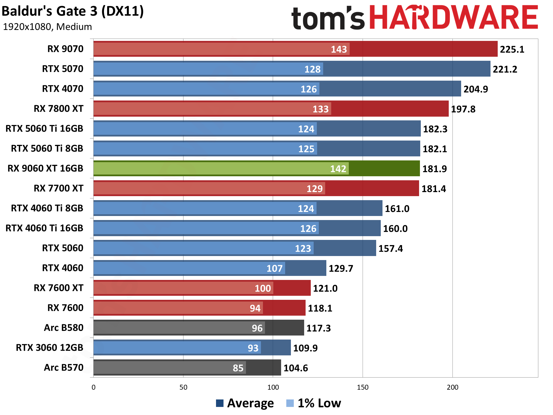 AMD Radeon RX 9060 XT 16GB Rasterization Gaming Performance