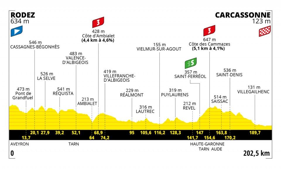 Tour de France - étape 15