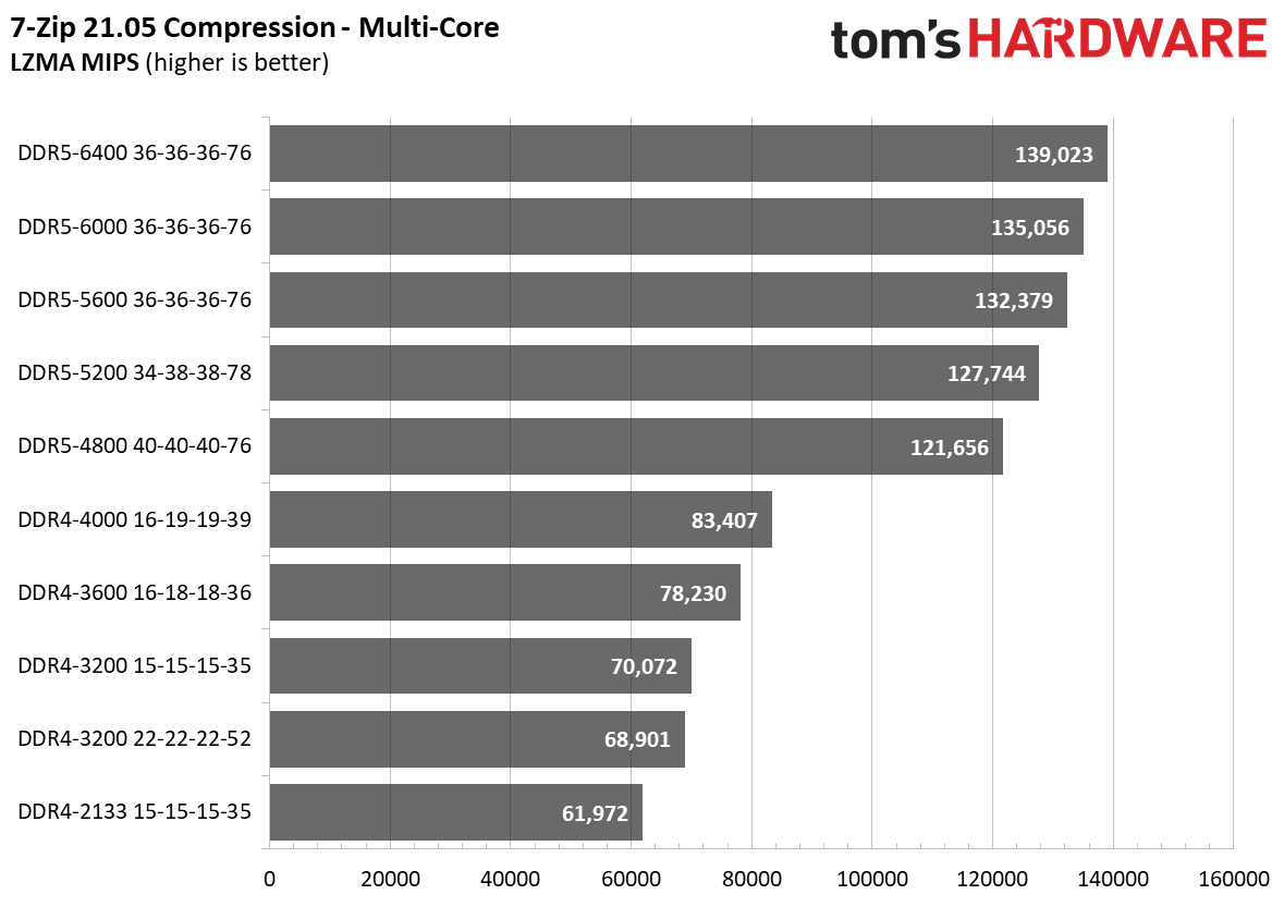 DDR5 vs. DDR4