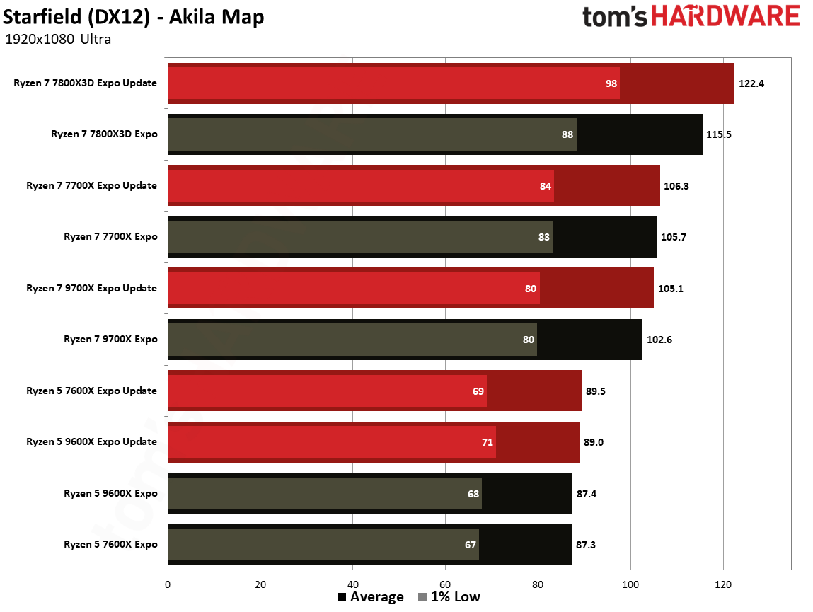 Ryzen Updates