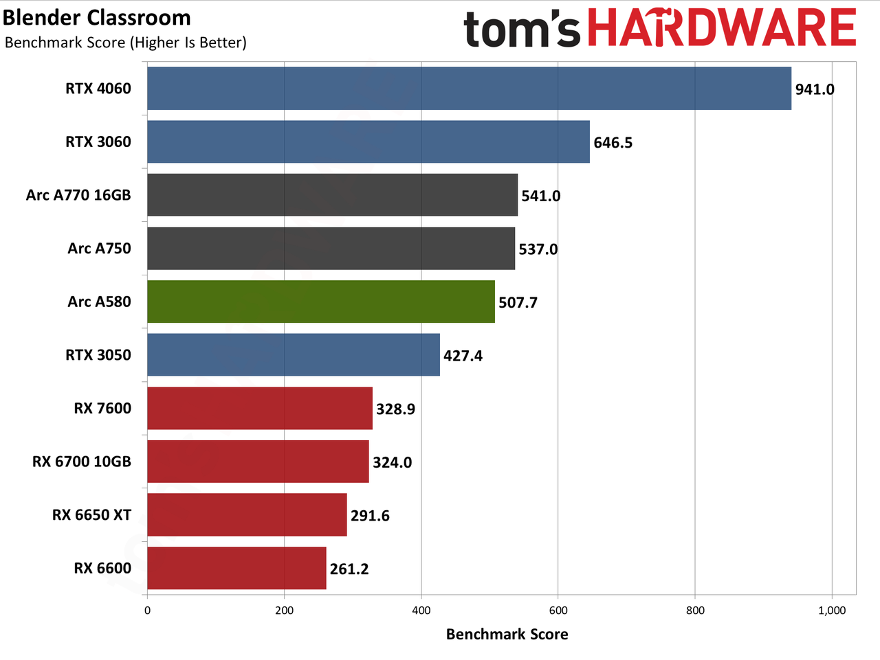 Intel Arc A580 GPU performance charts