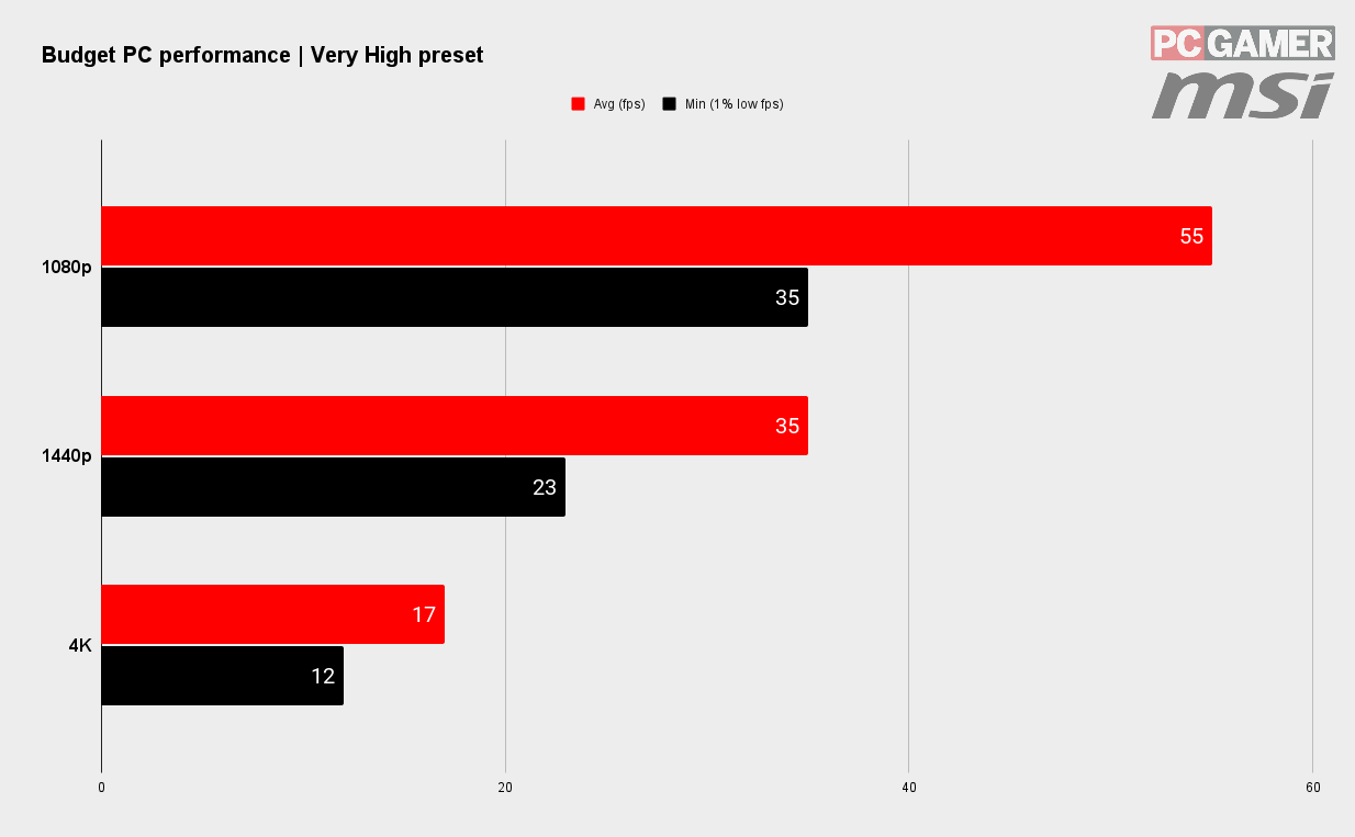 Benchmarks for New World