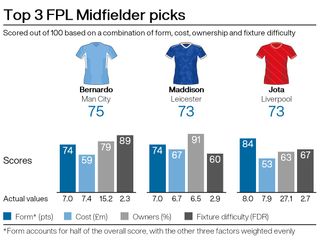 Top midfield picks for FPL gameweek 15