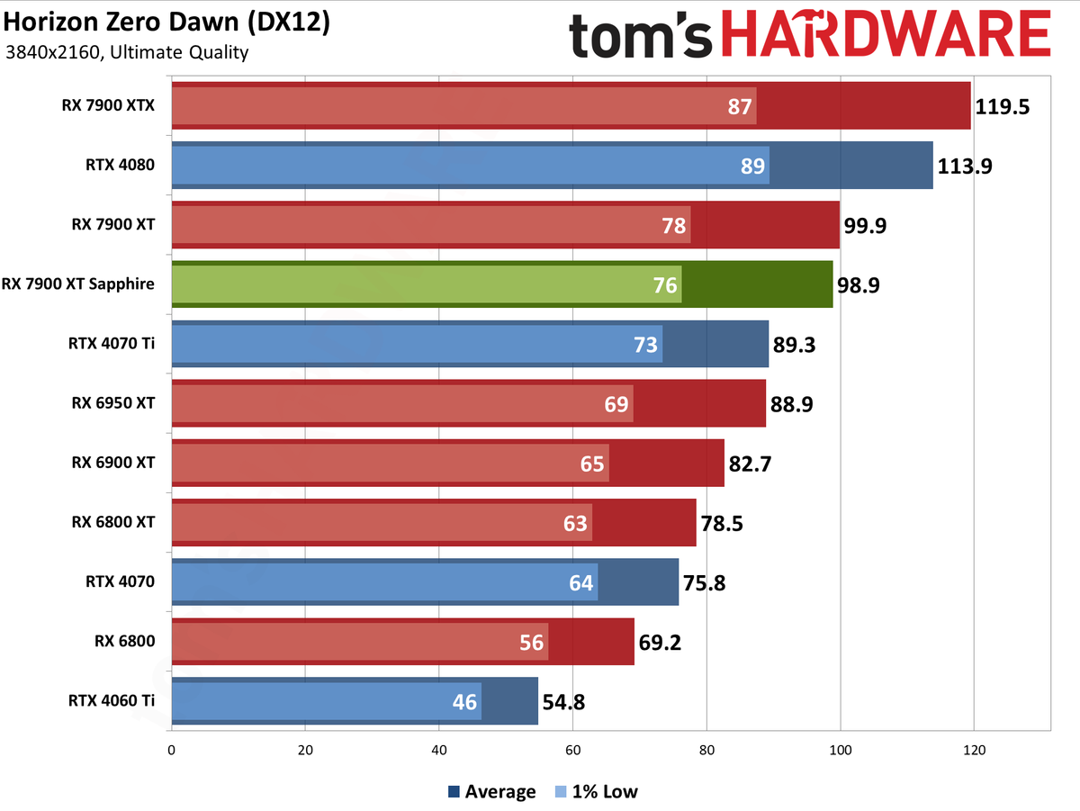 Sapphire RX 7900 XT Pulse benchmarking charts
