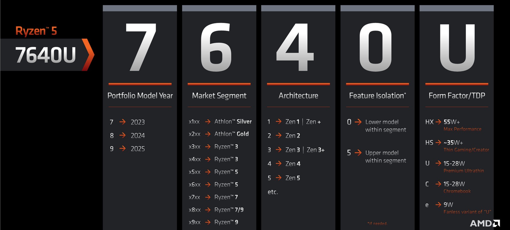 AMD Ryzen naming convention 2023