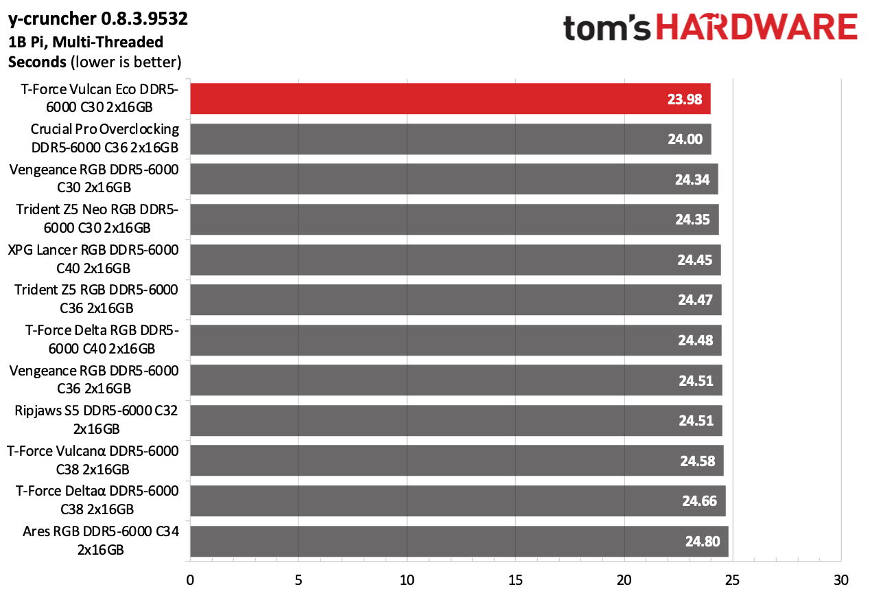 DDR5 Review