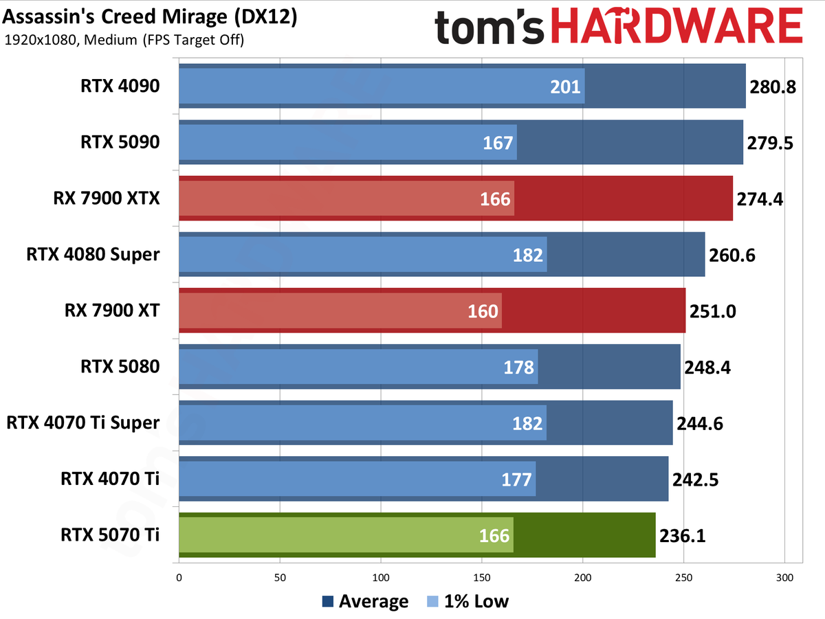 Nvidia GeForce RTX 5070 Ti / Asus RTX 5070 Ti Prime performance charts.